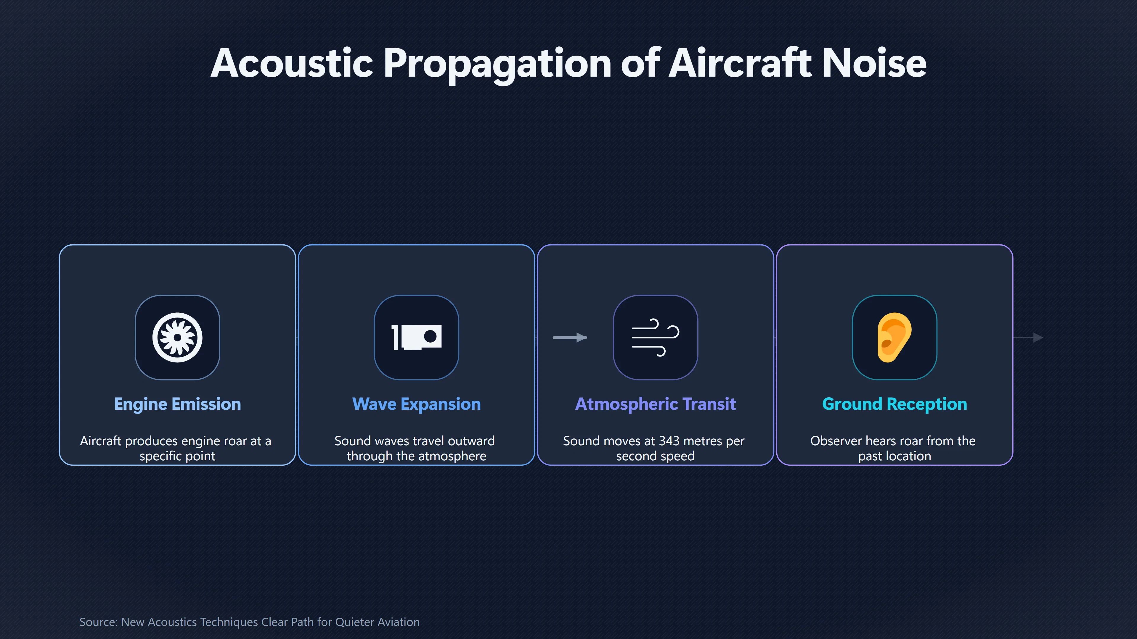 Overview image for Why the Roar Comes After the Aircraft Passes | Aircraft Noise