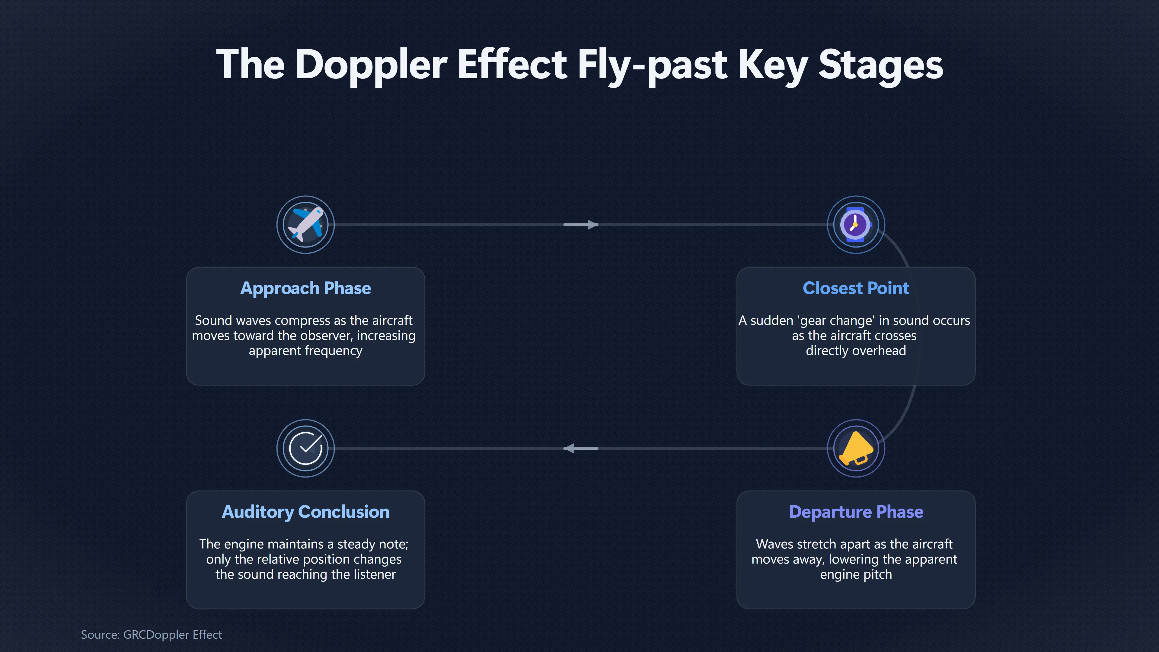 Overview image for Why a Steady Jet Sounds Like It Accelerates | Aircraft Noise