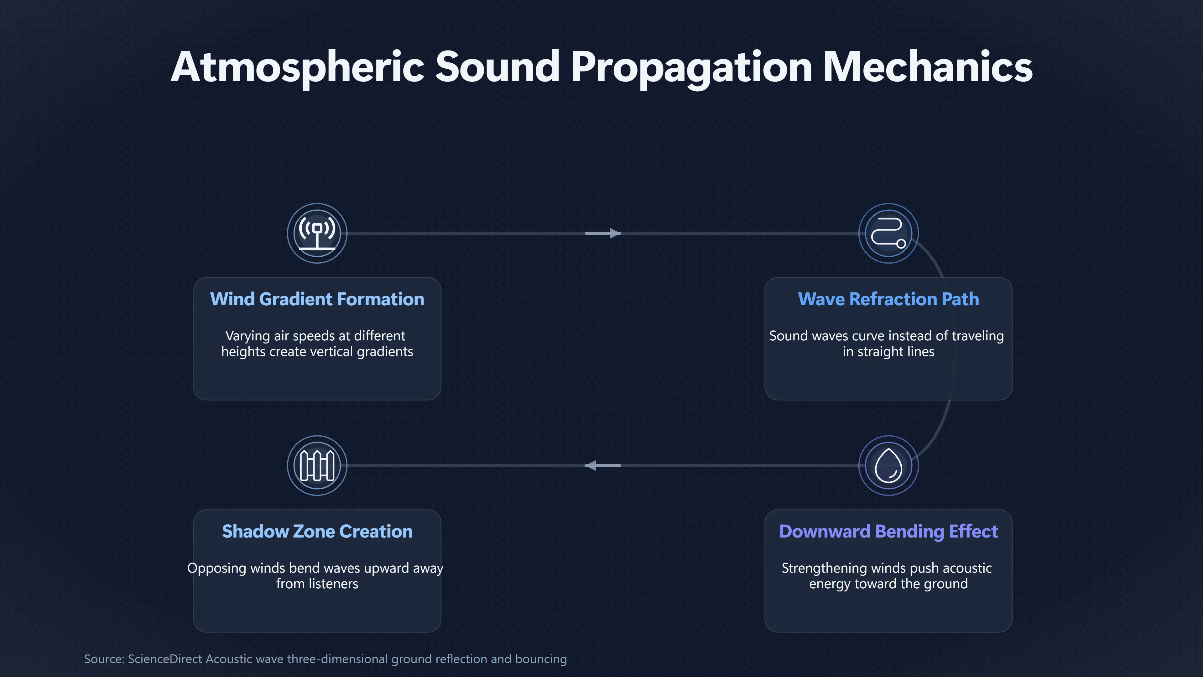 Overview image for How Weather Makes Aircraft Sound Close and Misplaced | Aircraft Noise