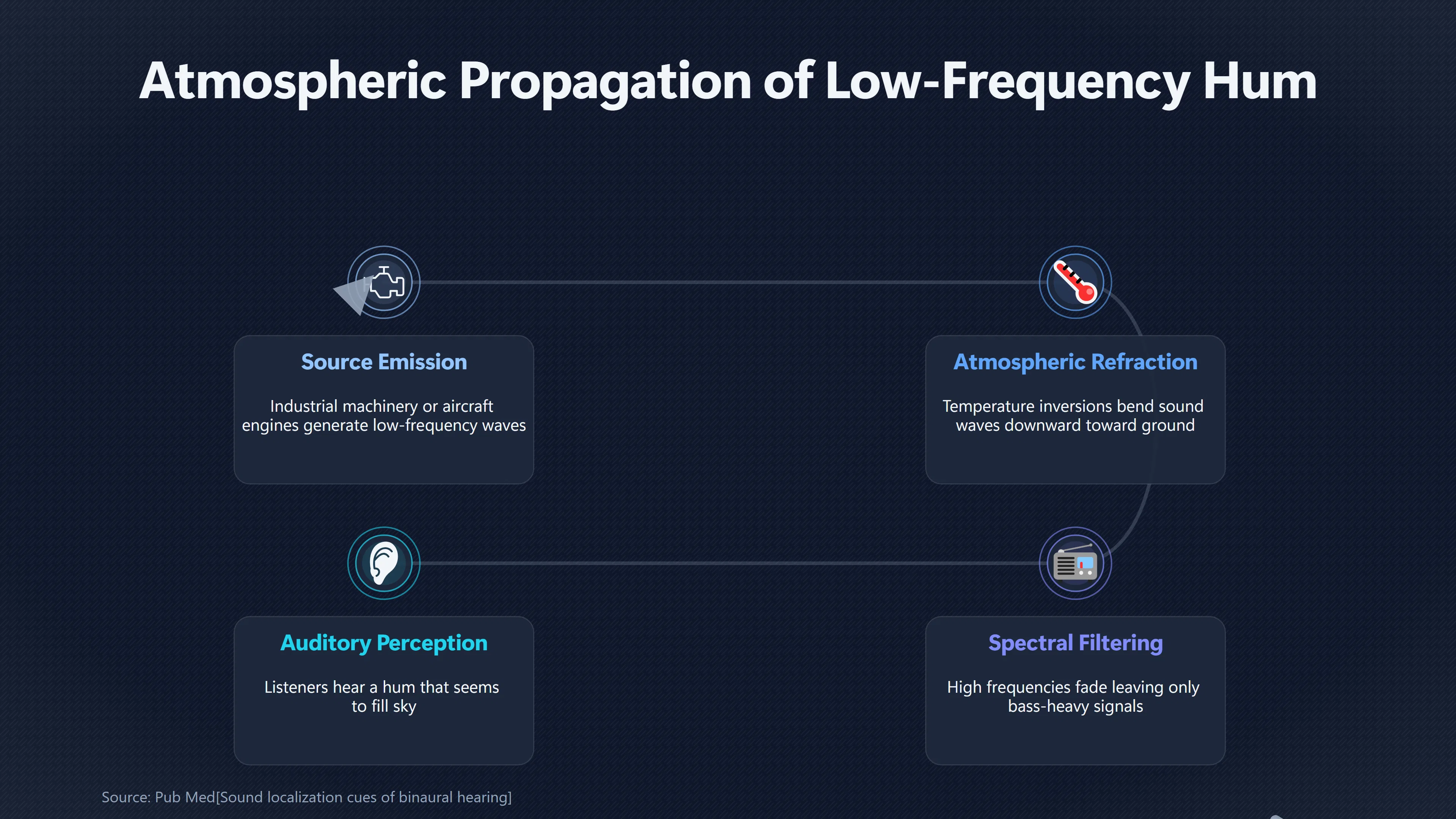 Overview image for Why Low Hums Seem to Fill the Sky | Sound Travel