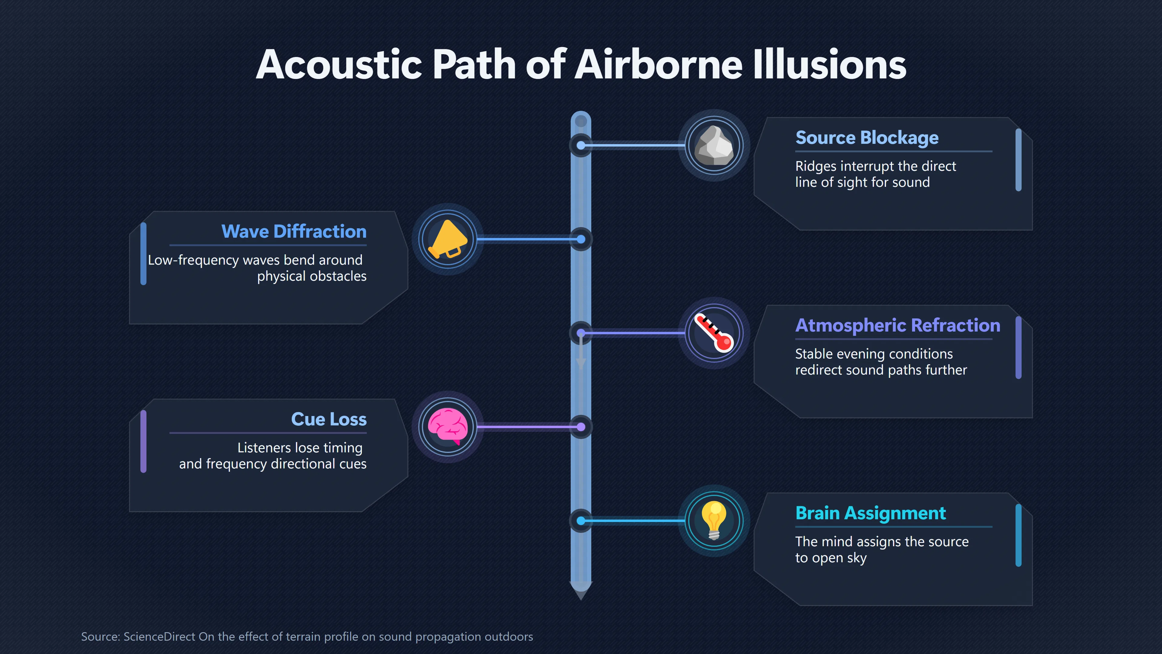 Overview image for How Terrain Makes Ground Noise Seem Airborne | Sound Travel