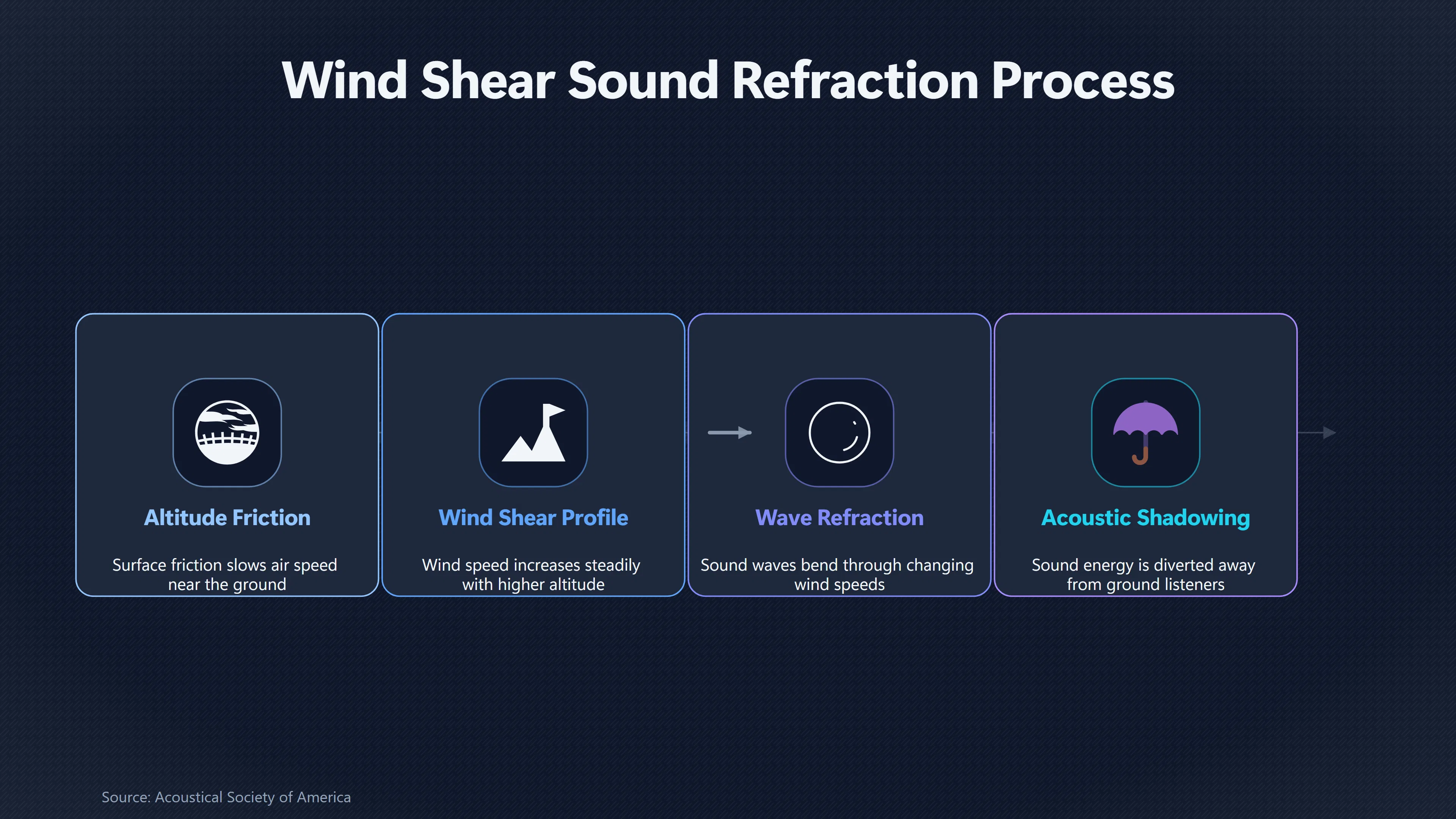 Overview image for Why Visible Aircraft Suddenly Become Quiet | Sound Travel