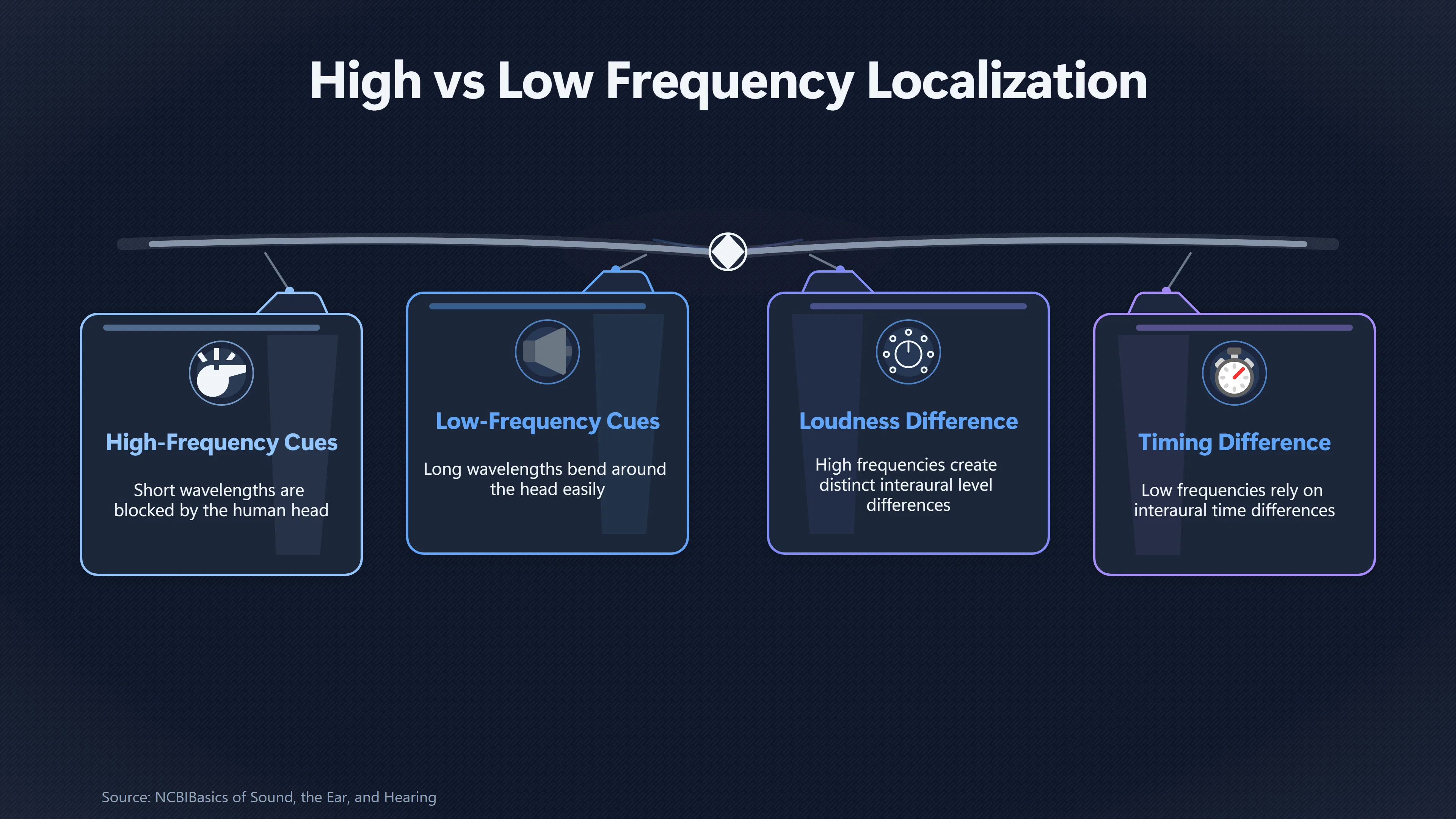 Overview image for Why Your Ears Struggle to Place Deep Bass | Low Frequency