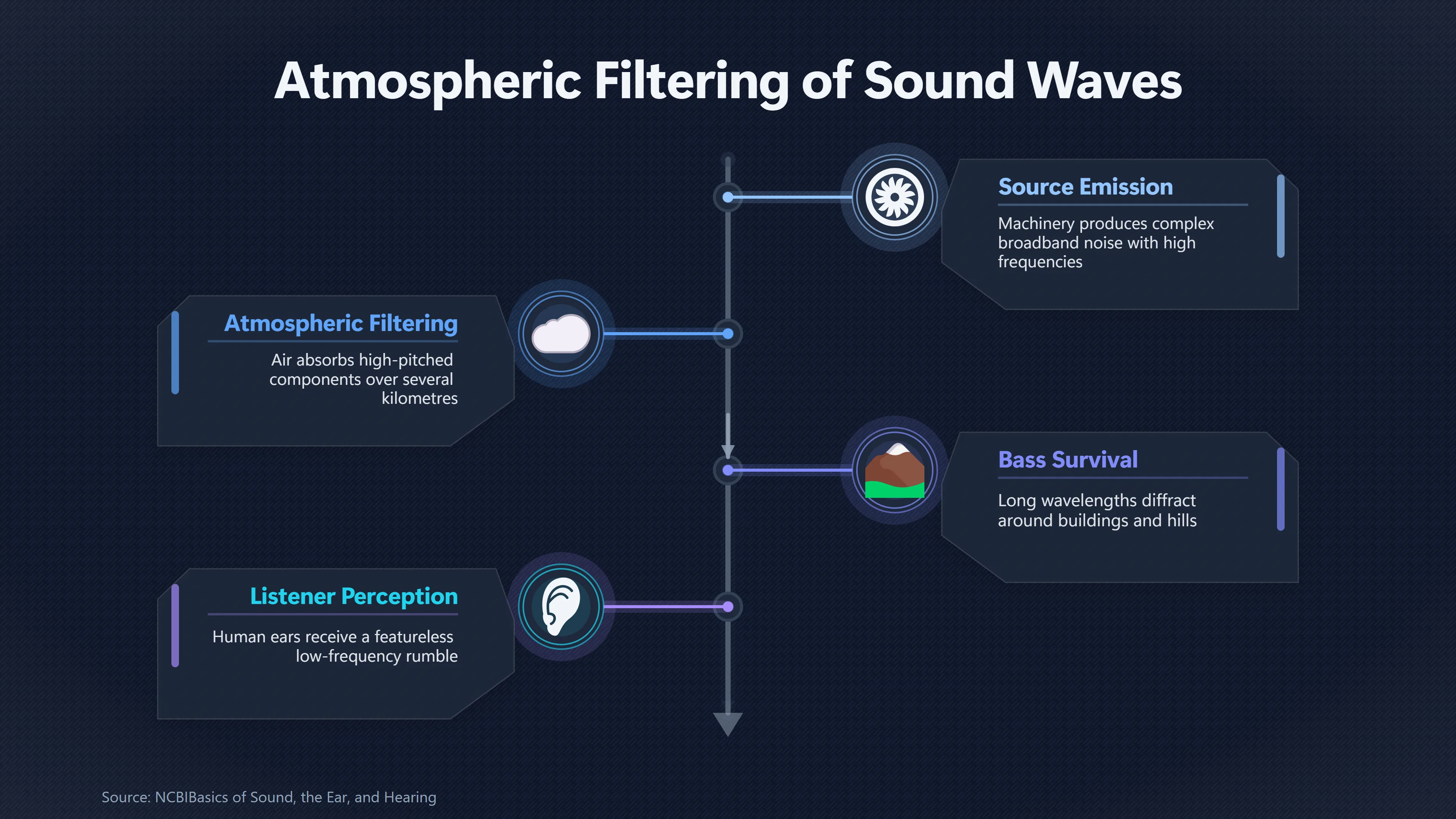 Overview image for How Distant Noise Loses Its Sense of Direction | Low Frequency