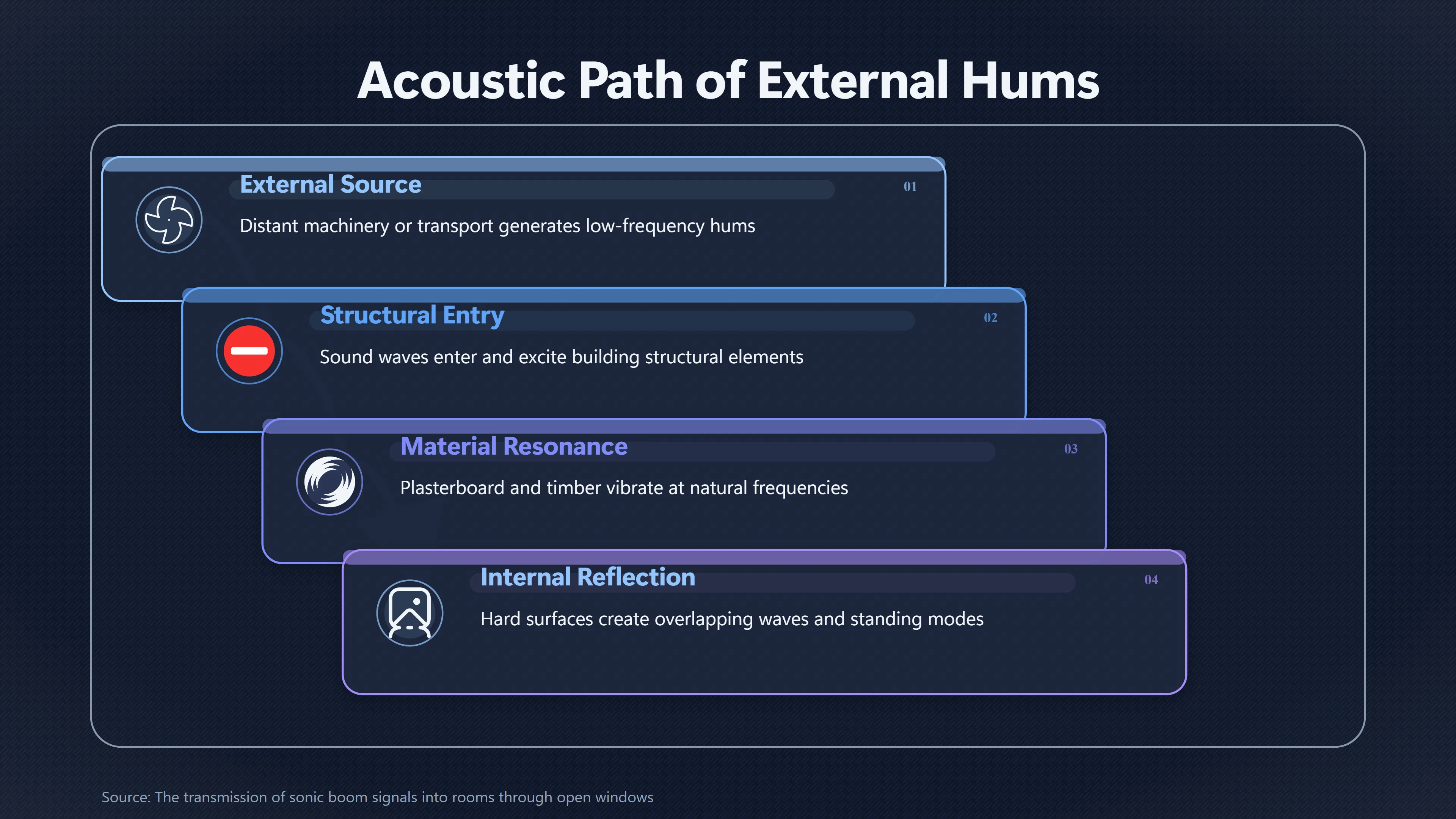 Overview image for Why An Outside Hum Can Seem Inside | Low Frequency