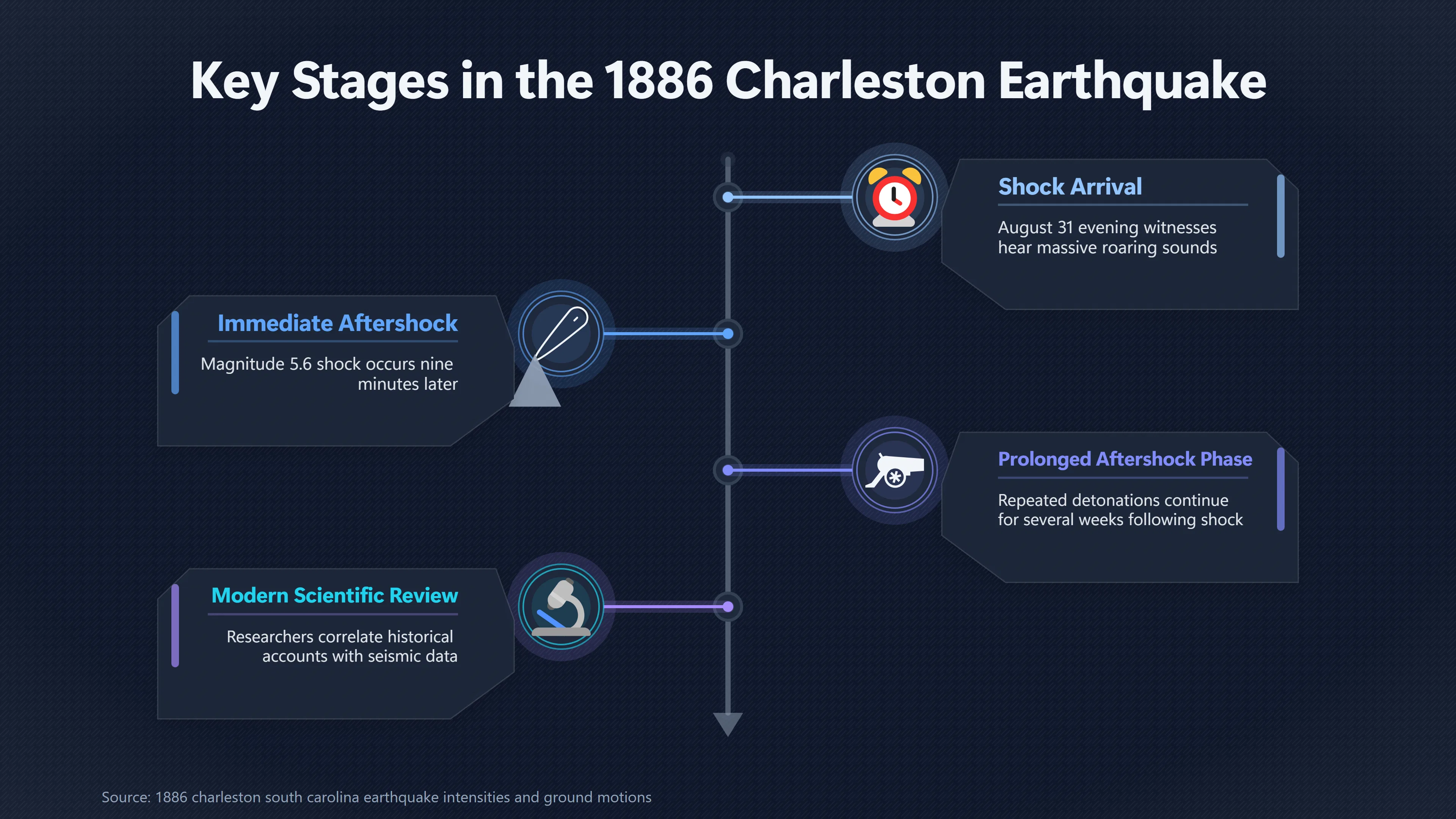 Overview image for What Charleston's Earthquake Booms Sounded Like | Earth Booms
