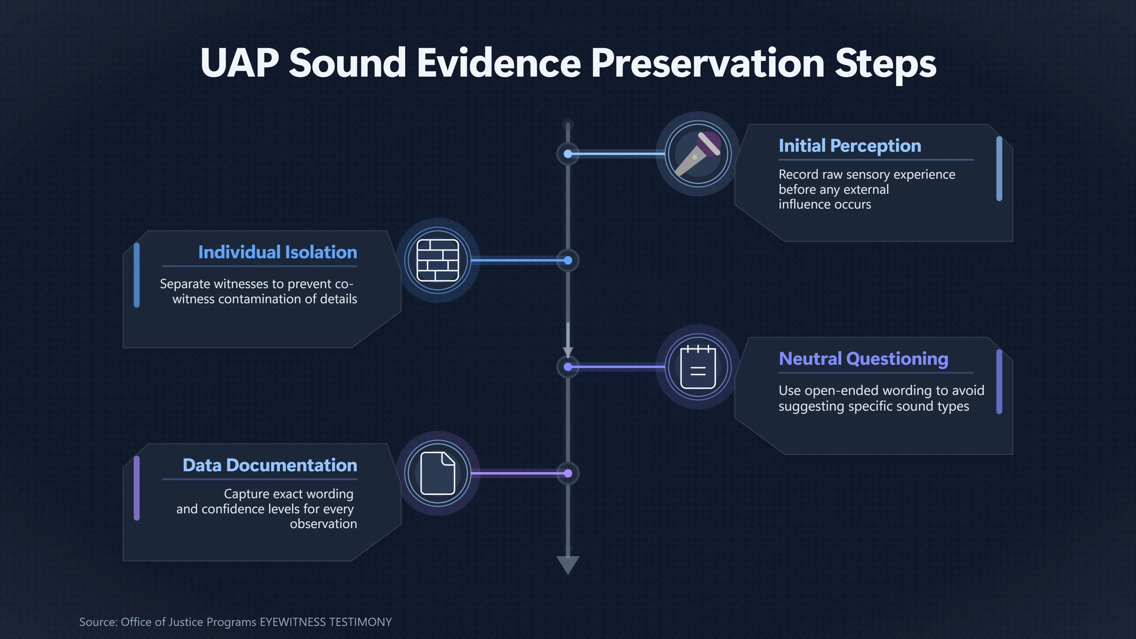 Overview image for How to Record UFO Sound Reports Before Memory Shifts | Perception