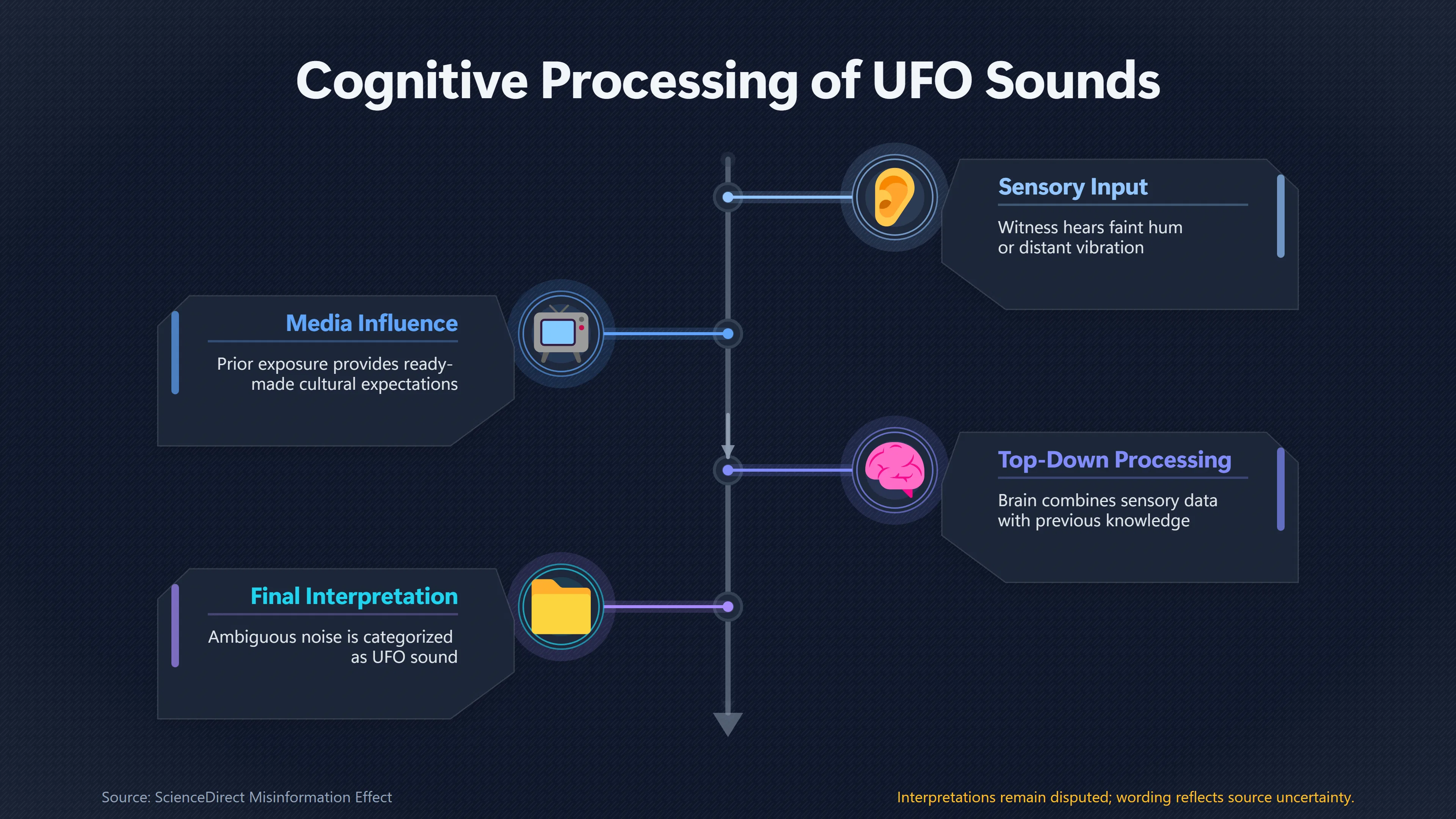 Overview image for Can UFO Stories Change What Witnesses Hear? | Perception