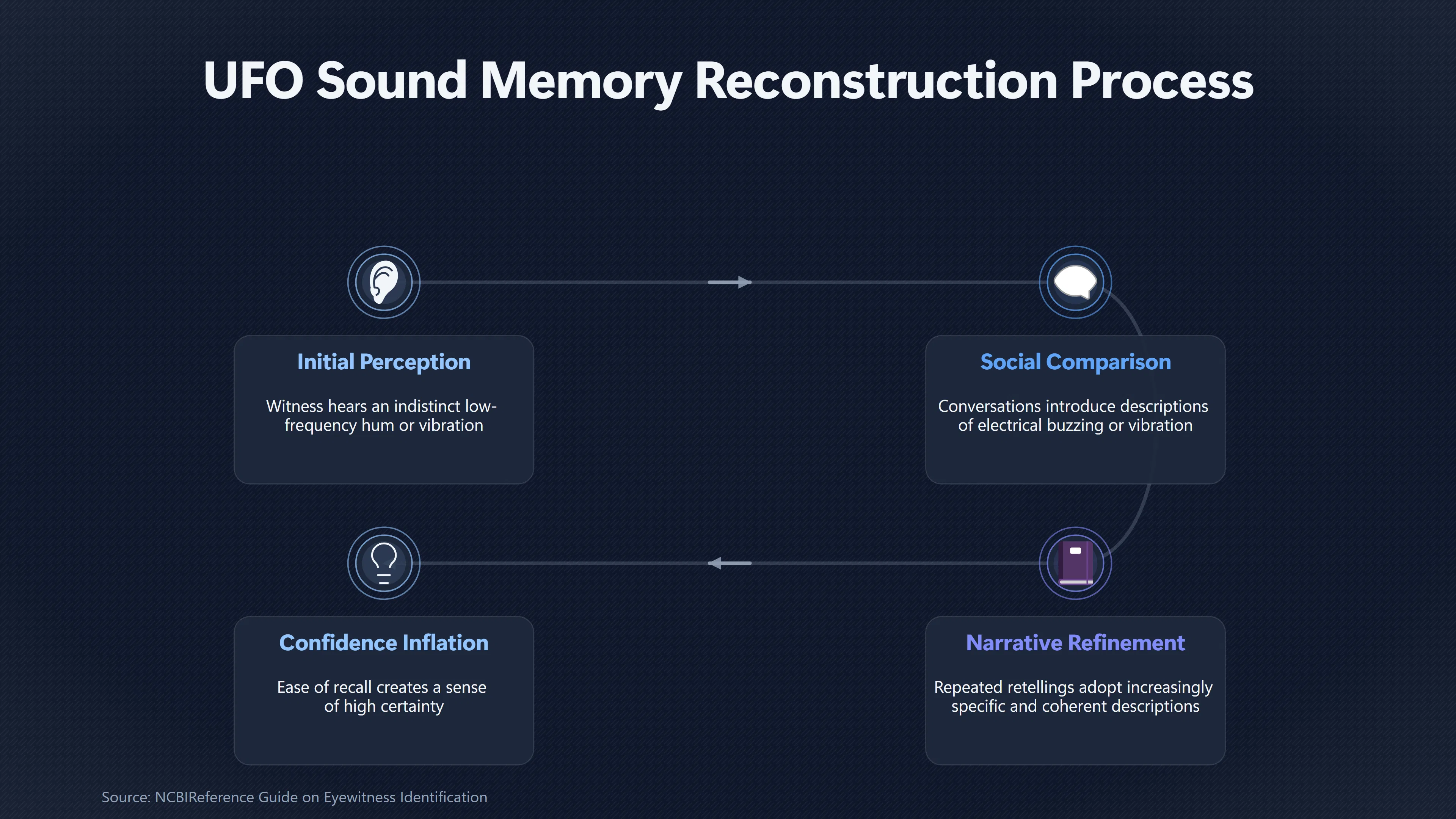Overview image for Why Confident UFO Sound Memories Can Still Be Wrong | Perception