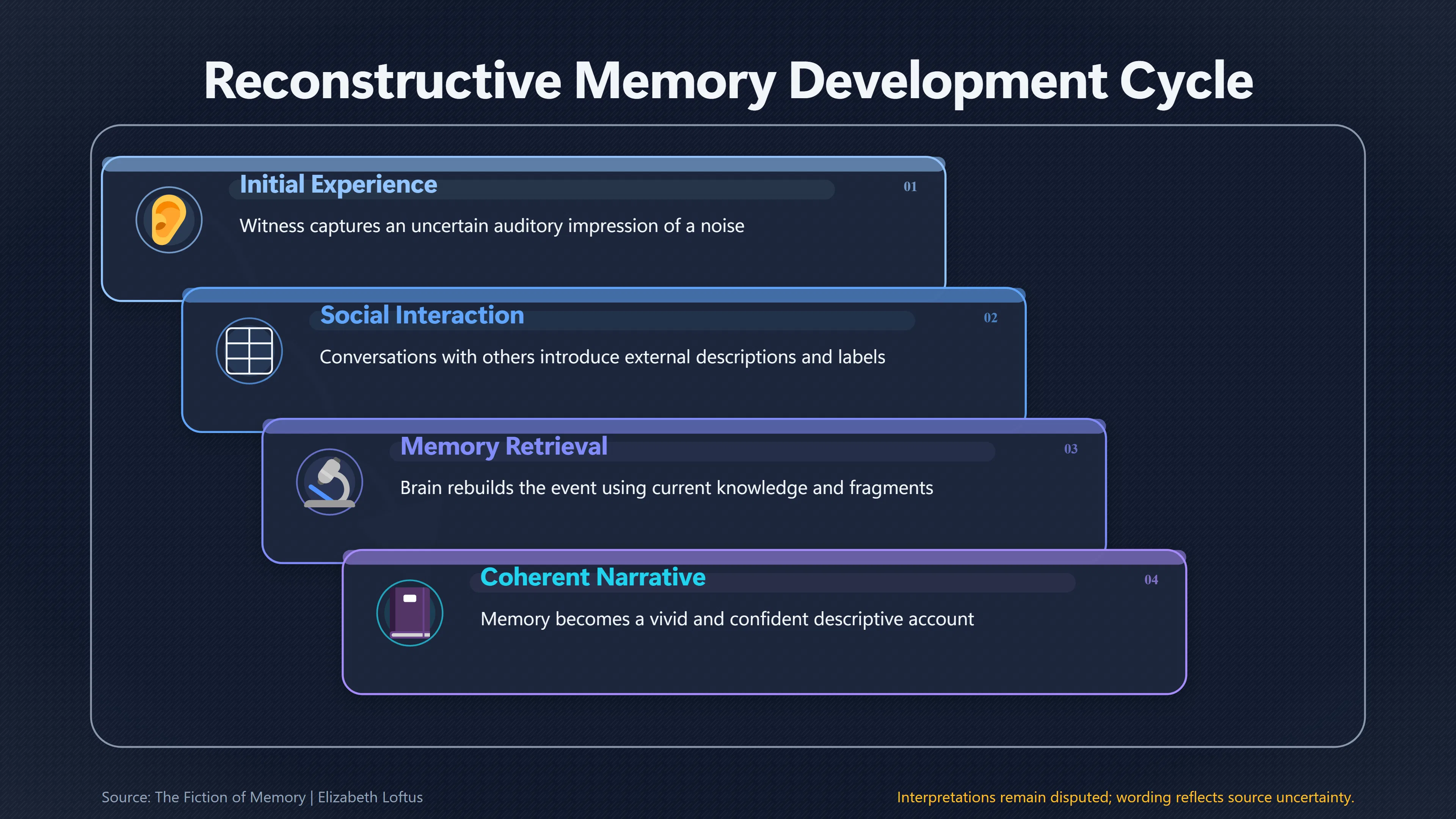 Overview image for How Retelling Can Rewrite a UFO Sound Memory | Perception