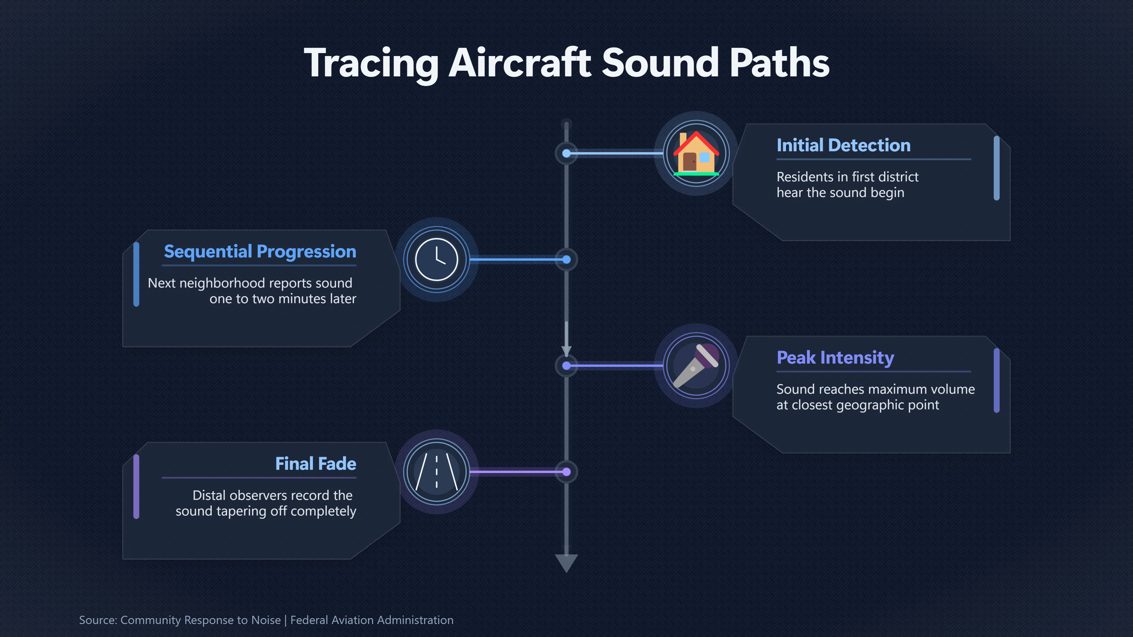 Overview image for Can Neighboring Reports Trace a Sound's Path? | Identify Sources