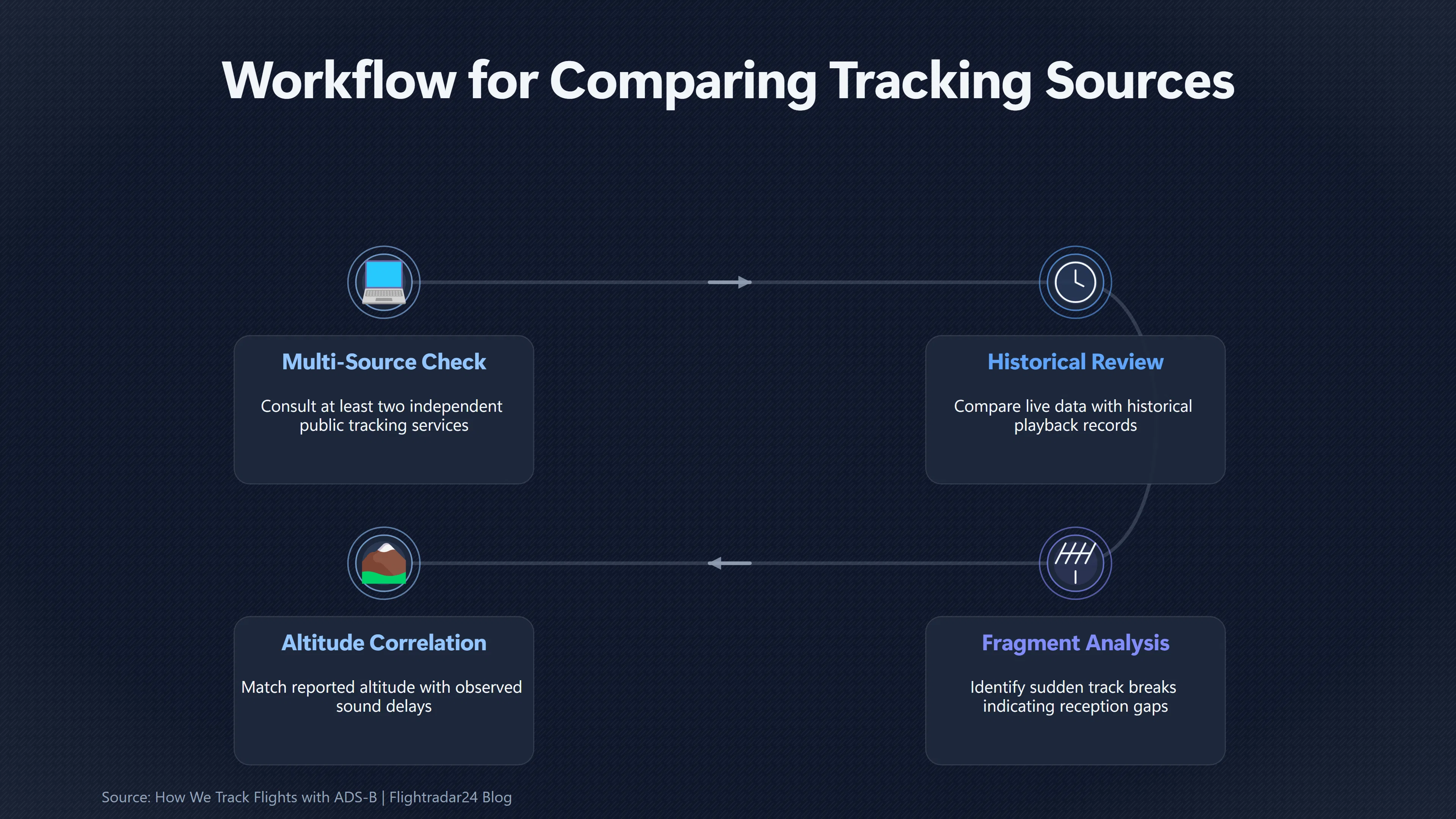 Overview image for When Flight Trackers Miss the Aircraft Overhead | Identify Sources