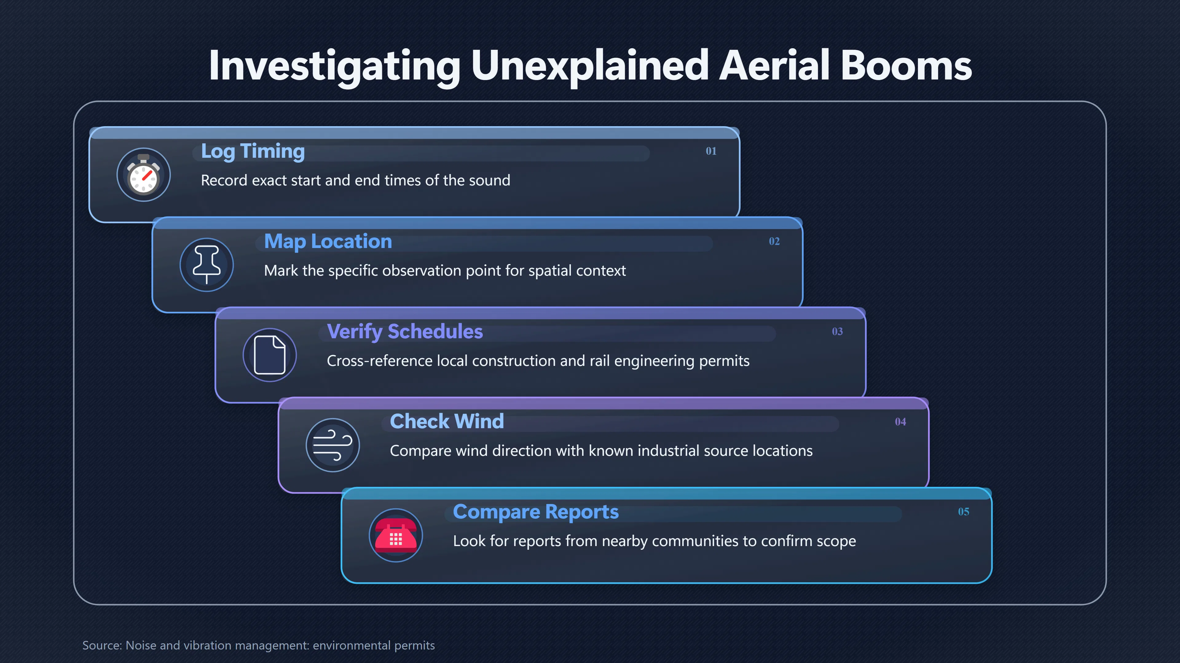 Overview image for Which Ground Activities Can Sound Like UFOs? | Identify Sources