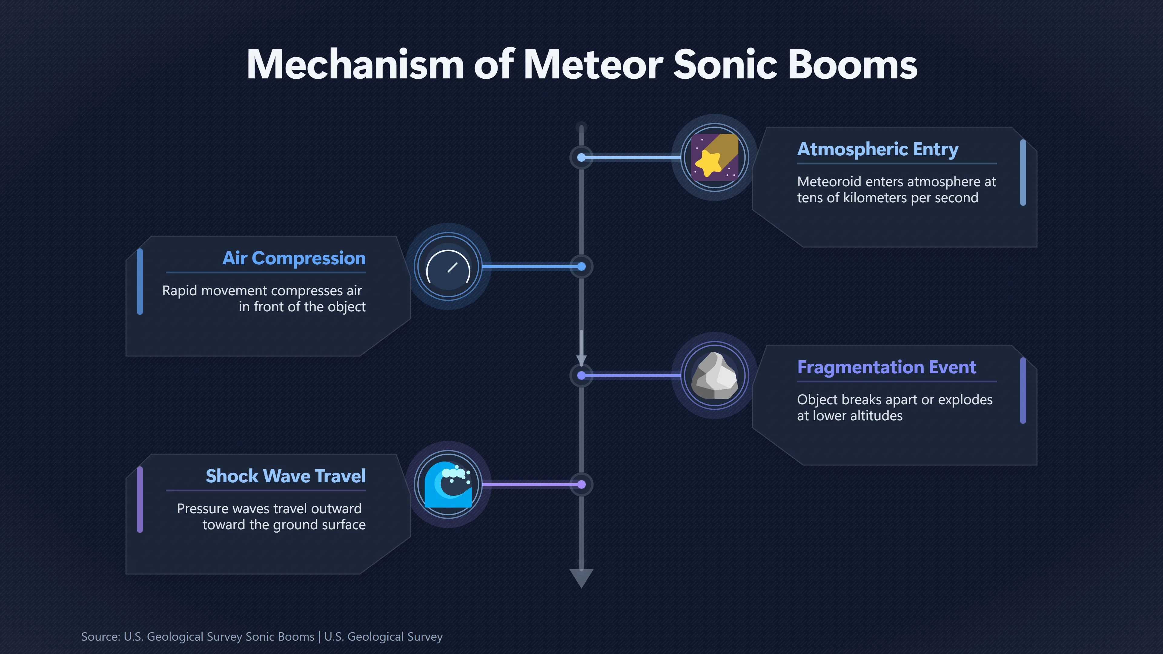 Overview image for How Meteors Create UFO Like Booms | UFO Noises