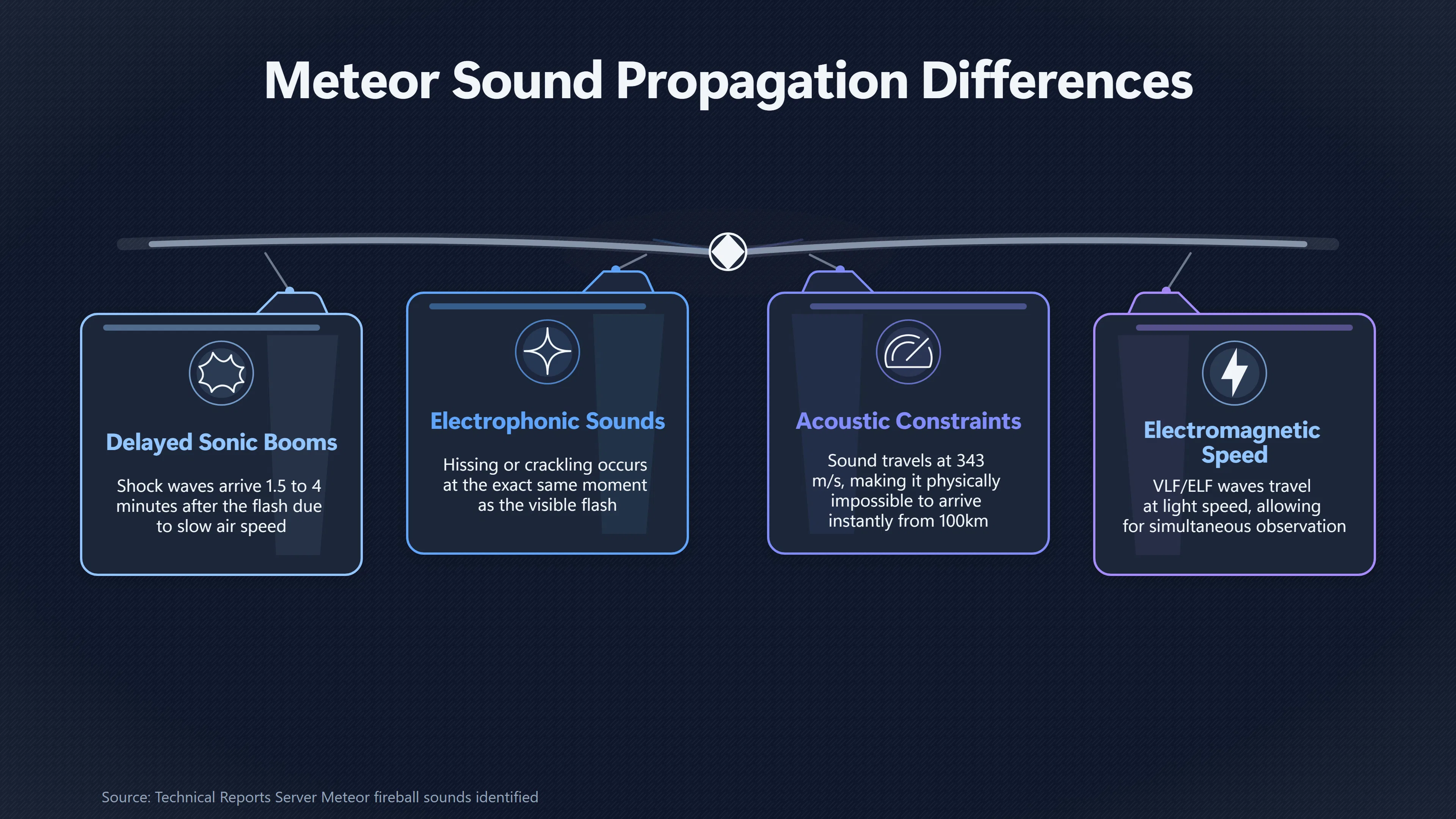 Overview image for Can a Meteor Be Heard Instantly? | Meteor Booms
