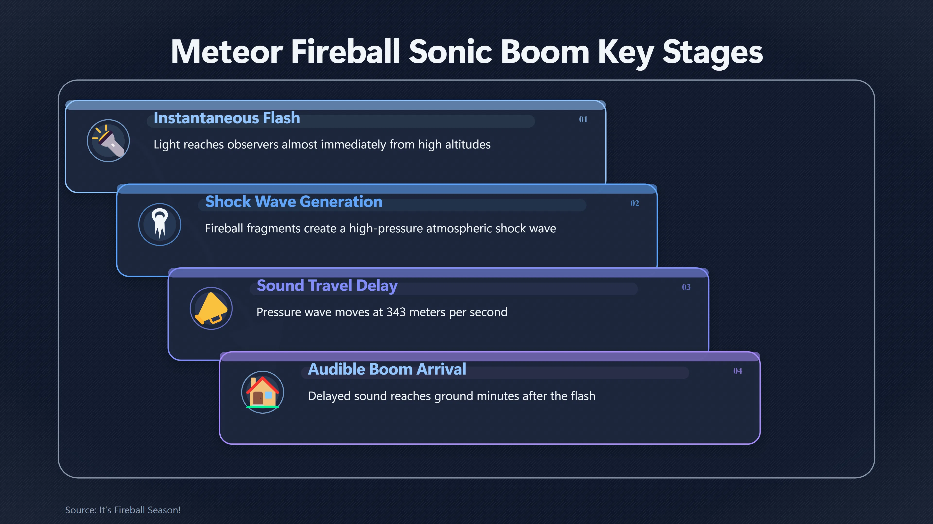 Overview image for Why the Meteor Boom Comes Minutes Later | Meteor Booms