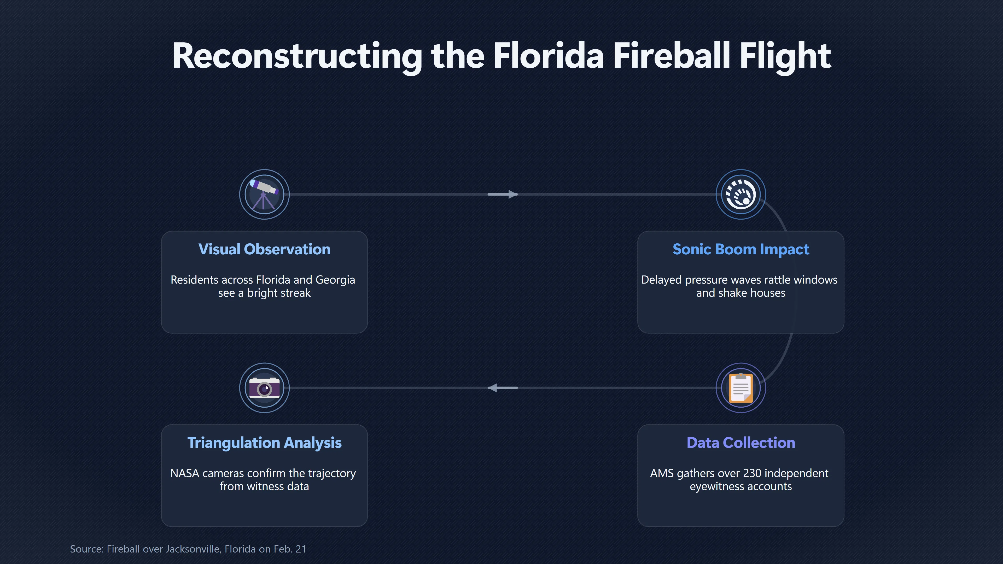 Overview image for How Florida Witnesses Traced a Fireball Boom | Meteor Booms