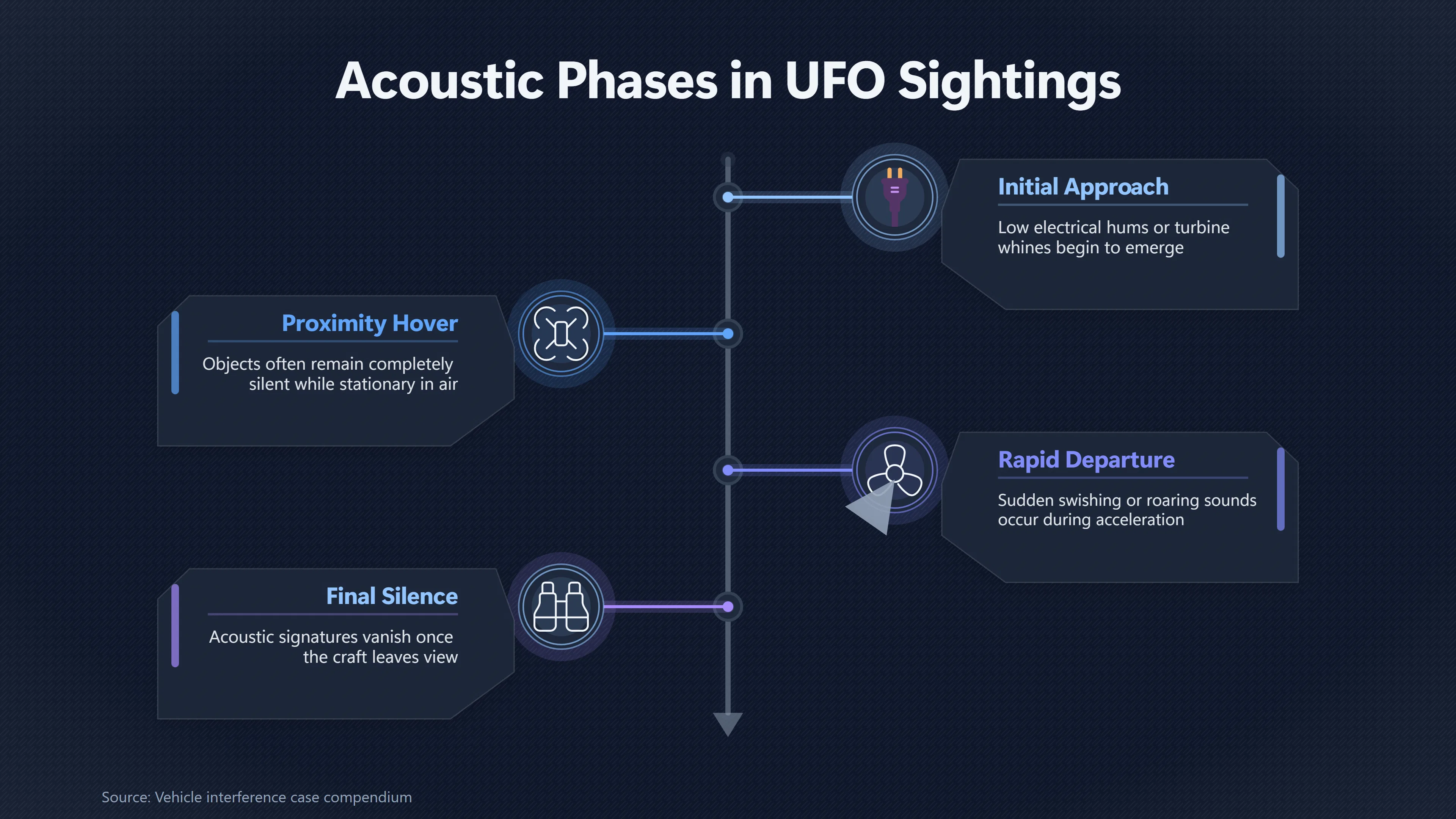 Overview image for Do UFO Sounds Change When Objects Start Moving? | Sound Reports