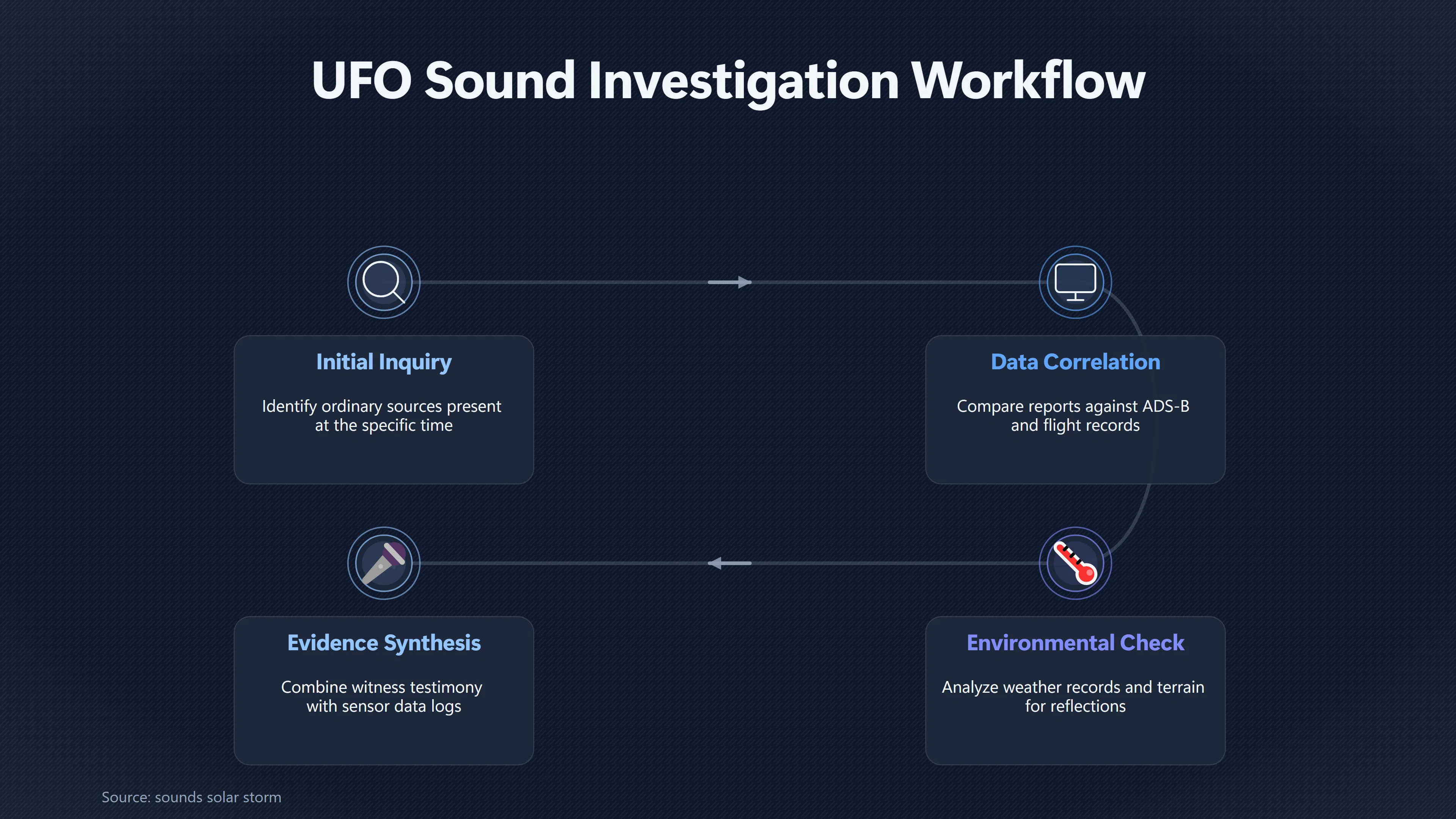 Overview image for Could a Familiar Source Explain That UFO Noise? | Sound Reports