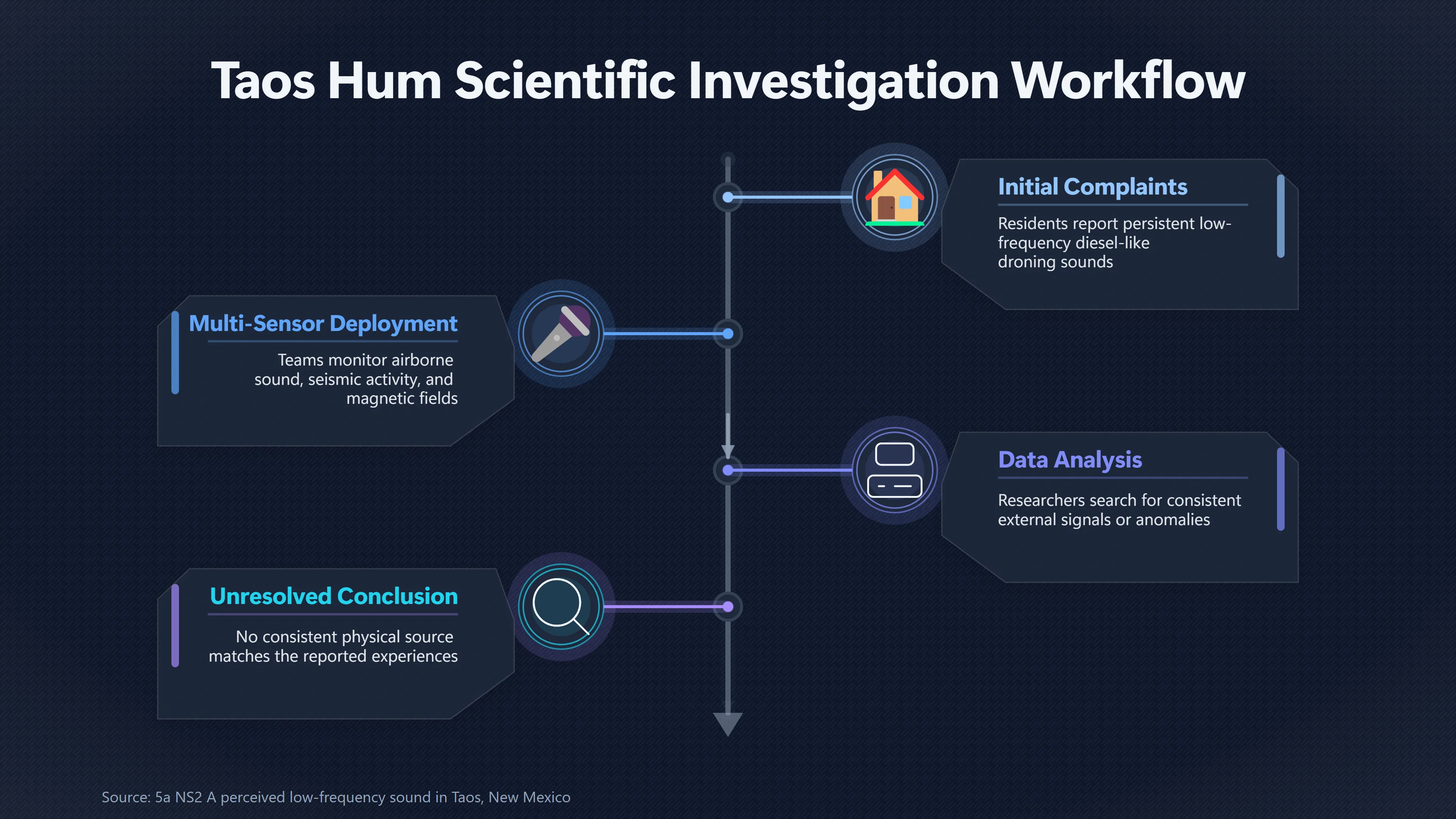 Overview image for Why Could Investigators Not Find the Taos Hum? | The Hum