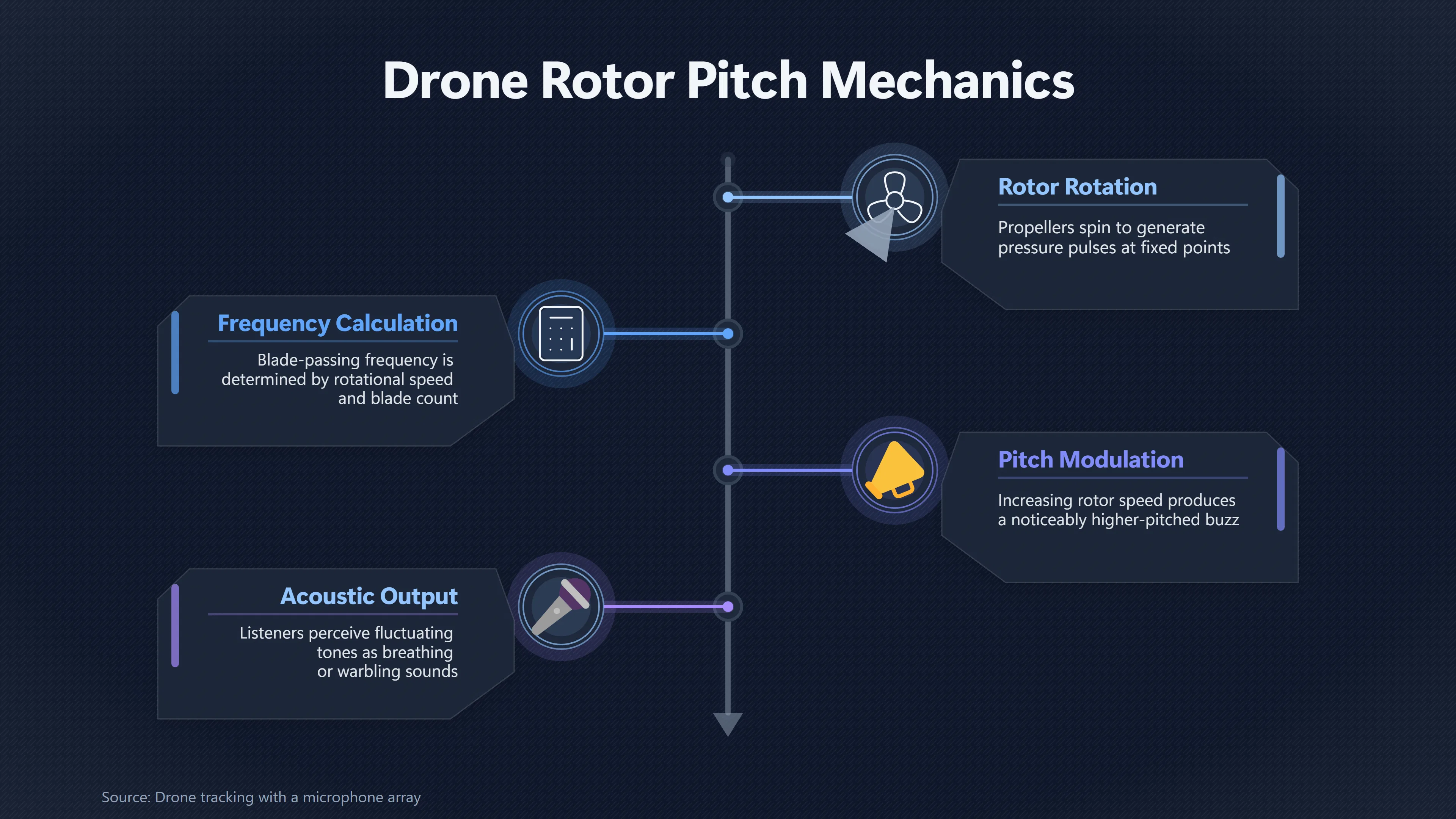 Overview image for Why a Drone's Buzz Changes in Flight | Drones
