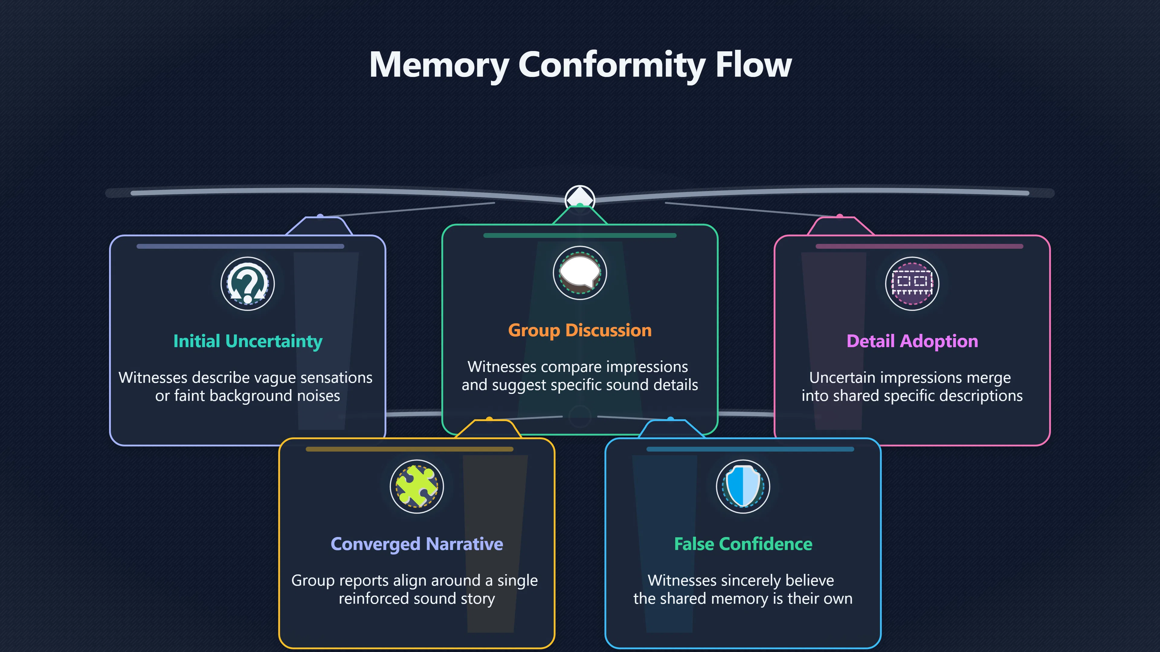 Overview image for How Witness Groups Can Merge UFO Sound Memories | Memory